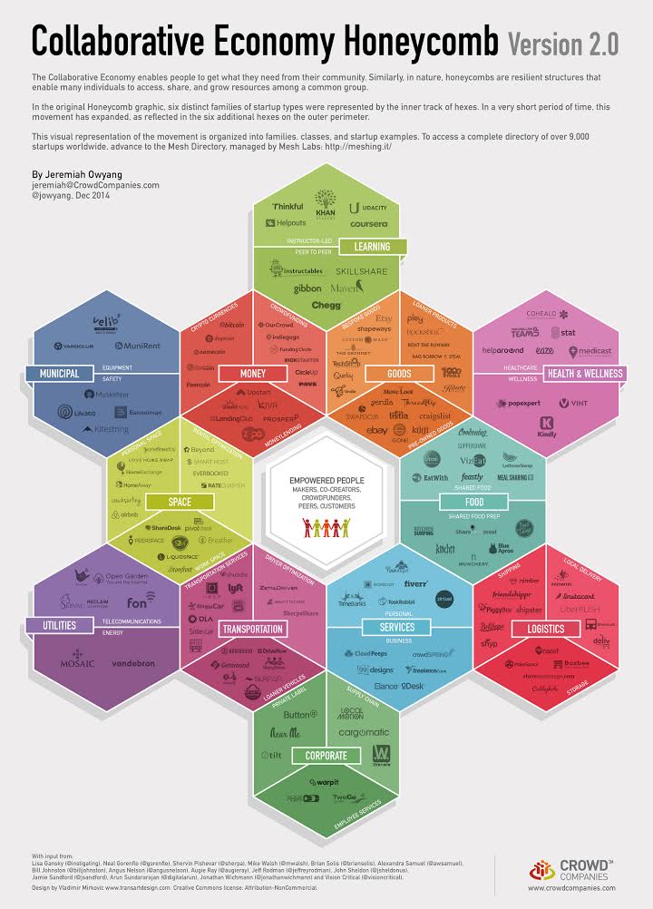 collaborative economy honeycomb The Collaborative Economy Honeycomb